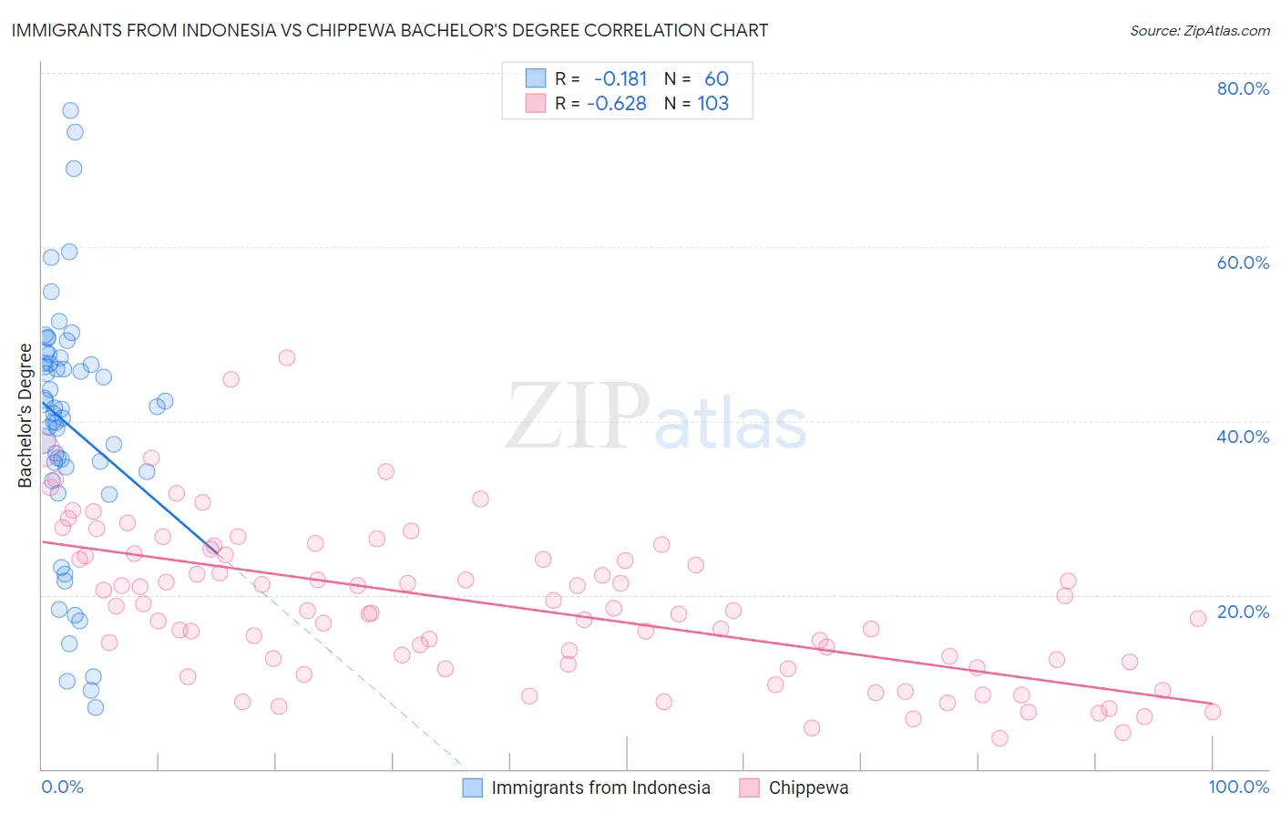 Immigrants from Indonesia vs Chippewa Bachelor's Degree