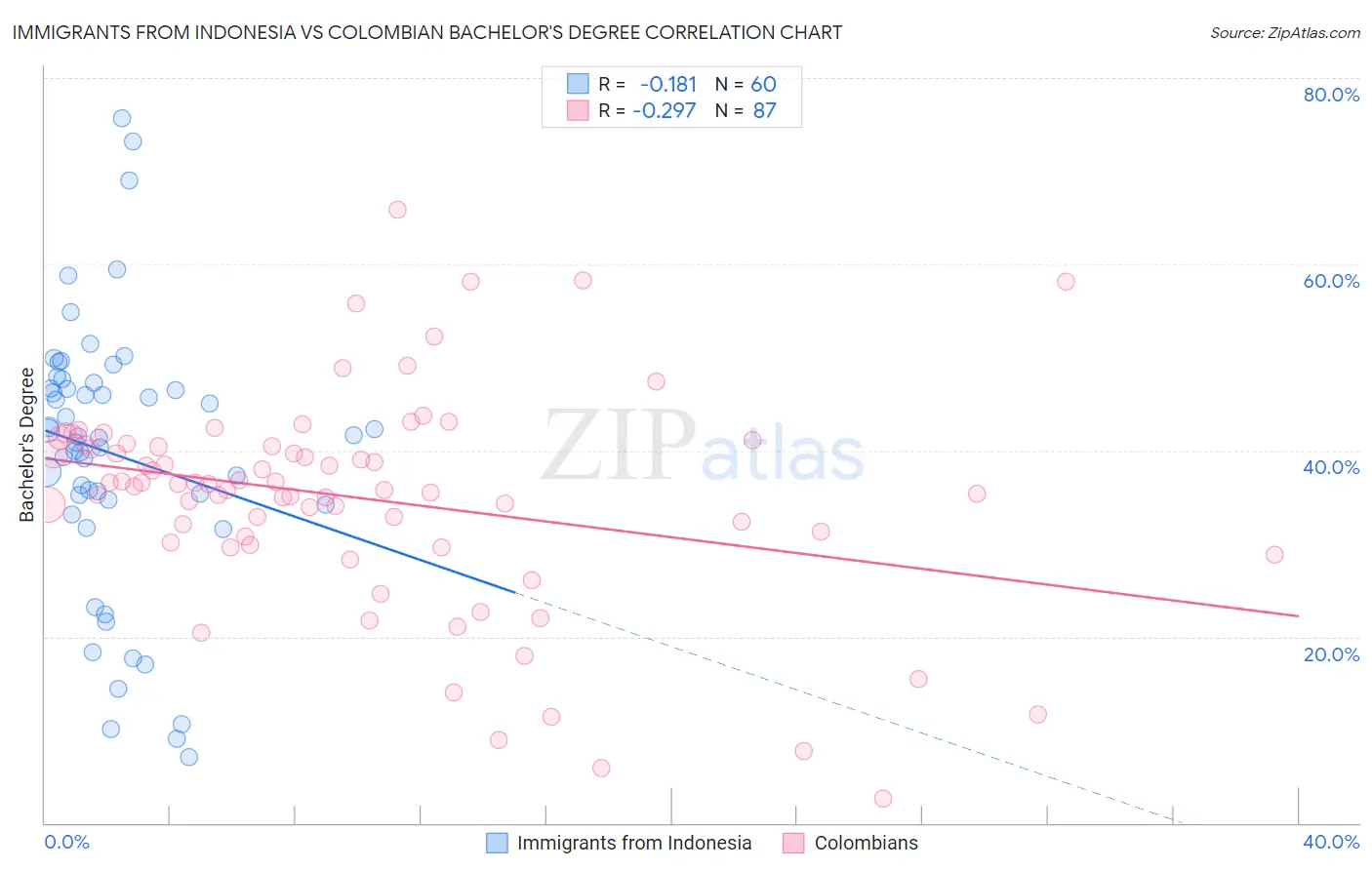 Immigrants from Indonesia vs Colombian Bachelor's Degree