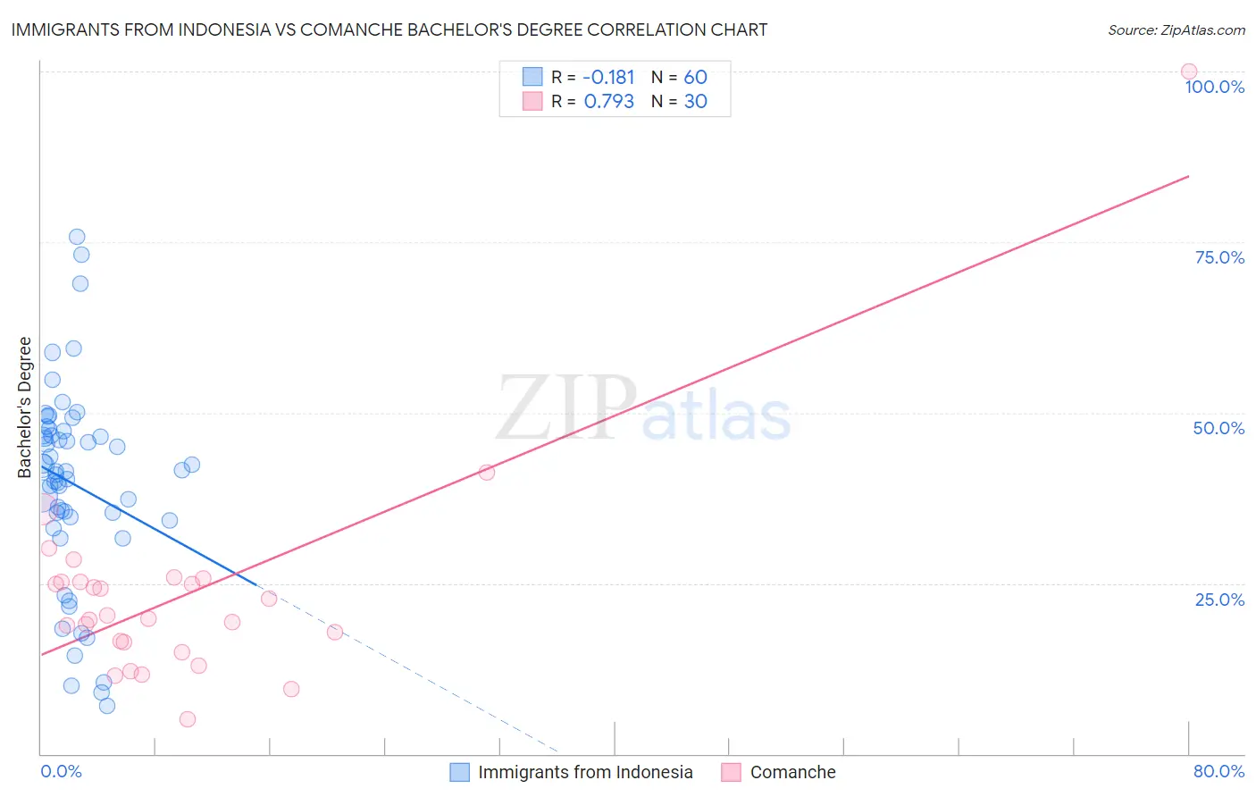 Immigrants from Indonesia vs Comanche Bachelor's Degree