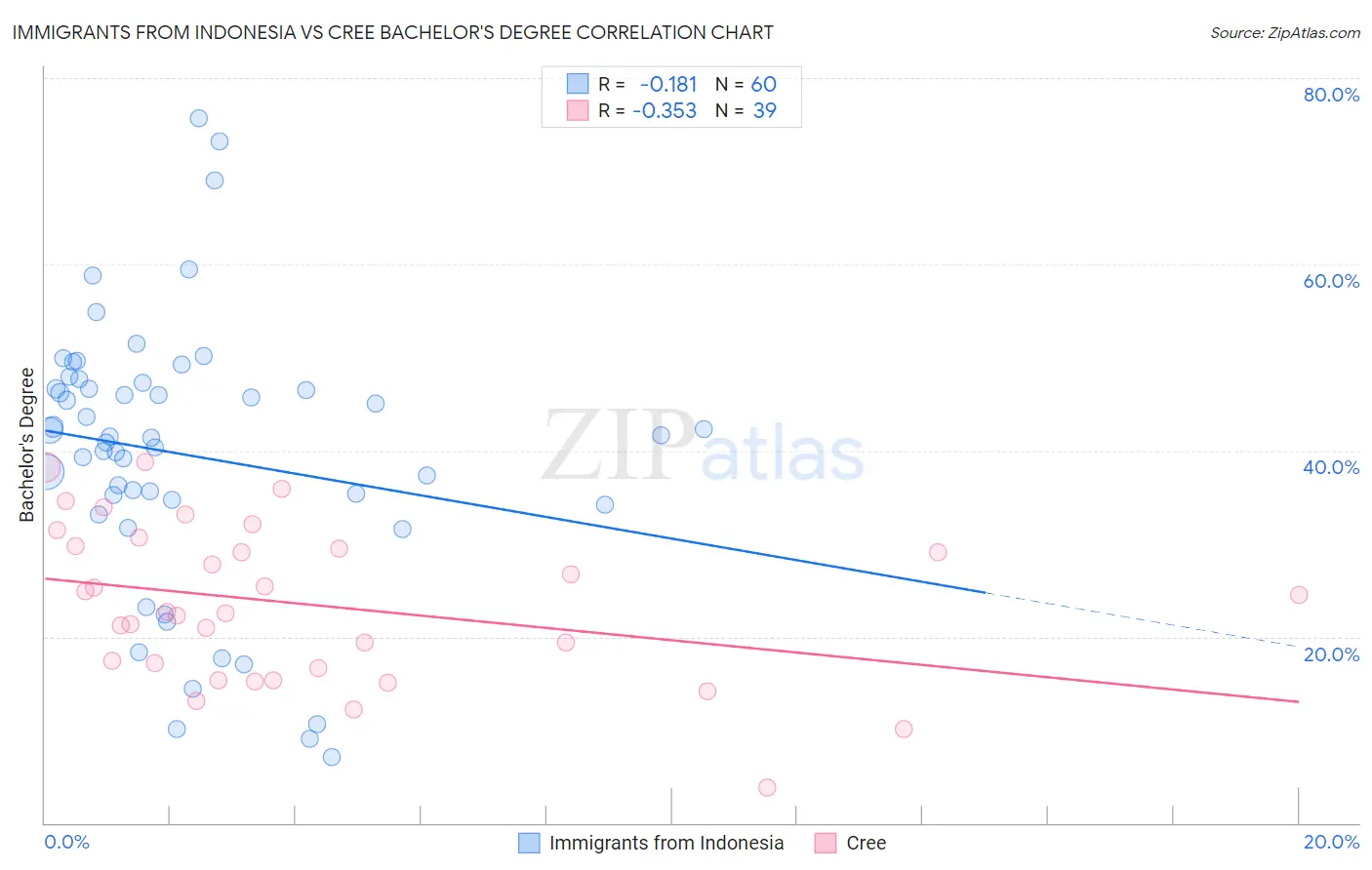 Immigrants from Indonesia vs Cree Bachelor's Degree
