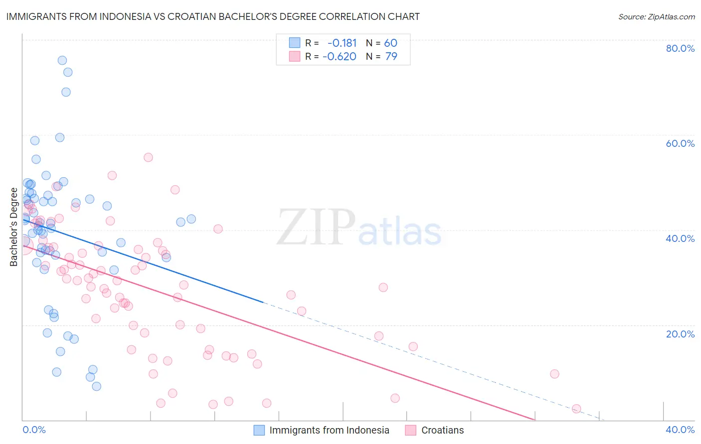 Immigrants from Indonesia vs Croatian Bachelor's Degree