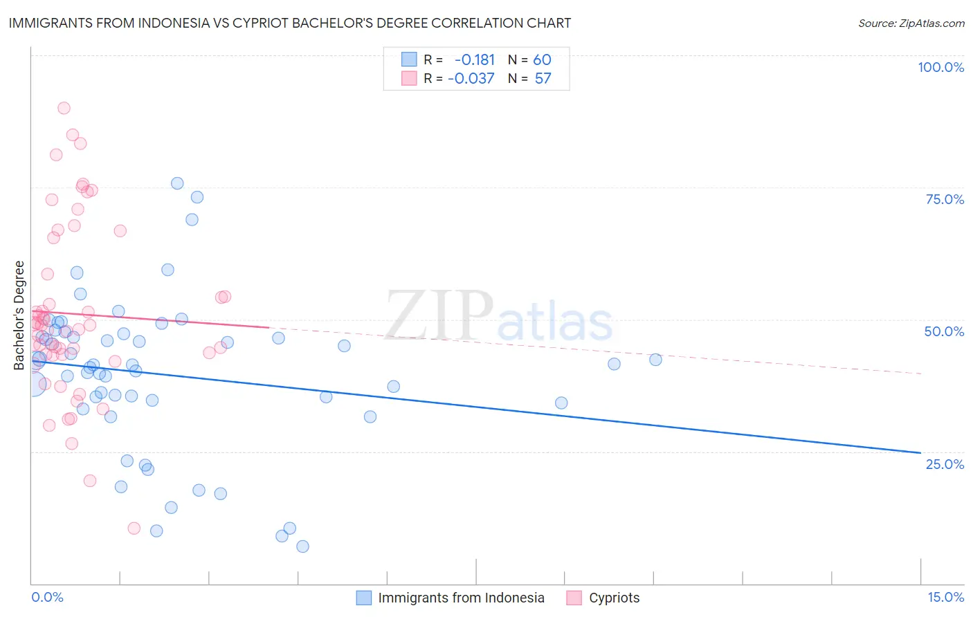 Immigrants from Indonesia vs Cypriot Bachelor's Degree