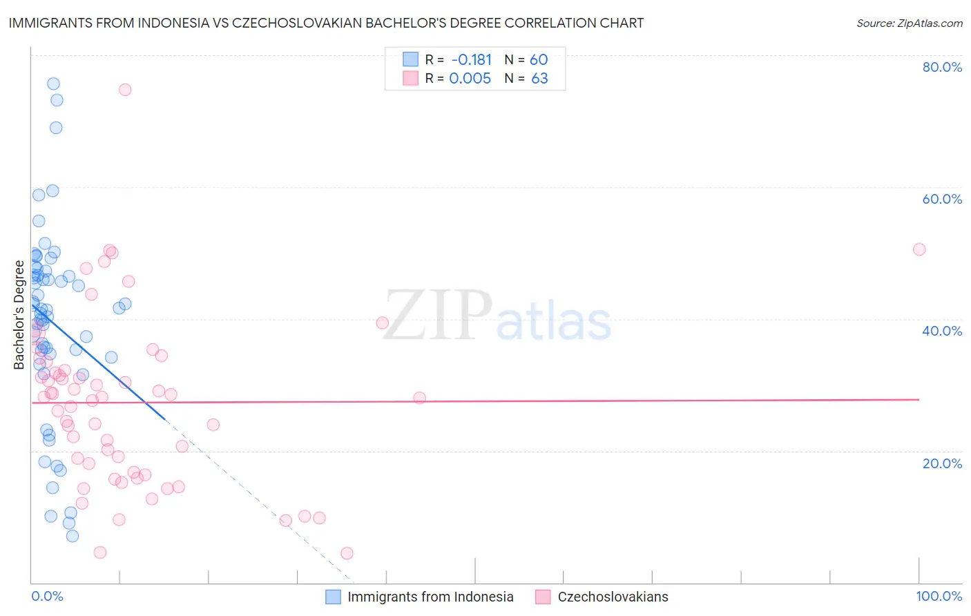 Immigrants from Indonesia vs Czechoslovakian Bachelor's Degree