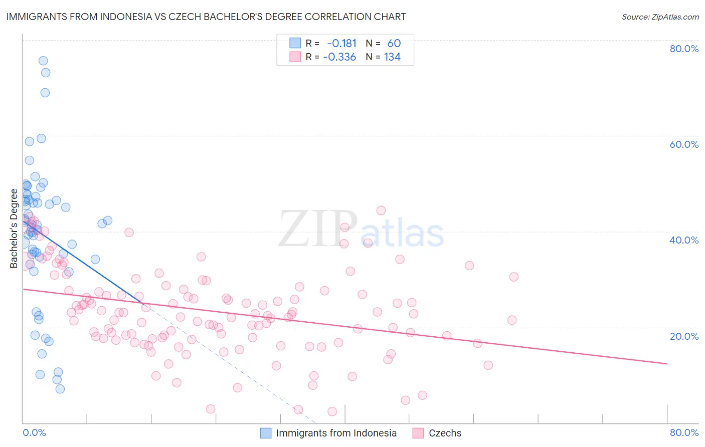 Immigrants from Indonesia vs Czech Bachelor's Degree