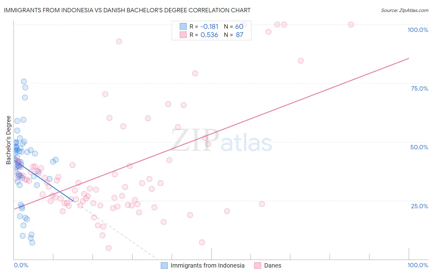 Immigrants from Indonesia vs Danish Bachelor's Degree