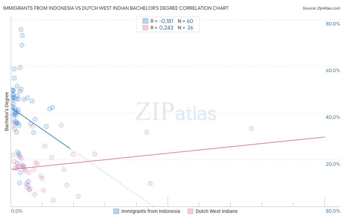 Immigrants from Indonesia vs Dutch West Indian Bachelor's Degree