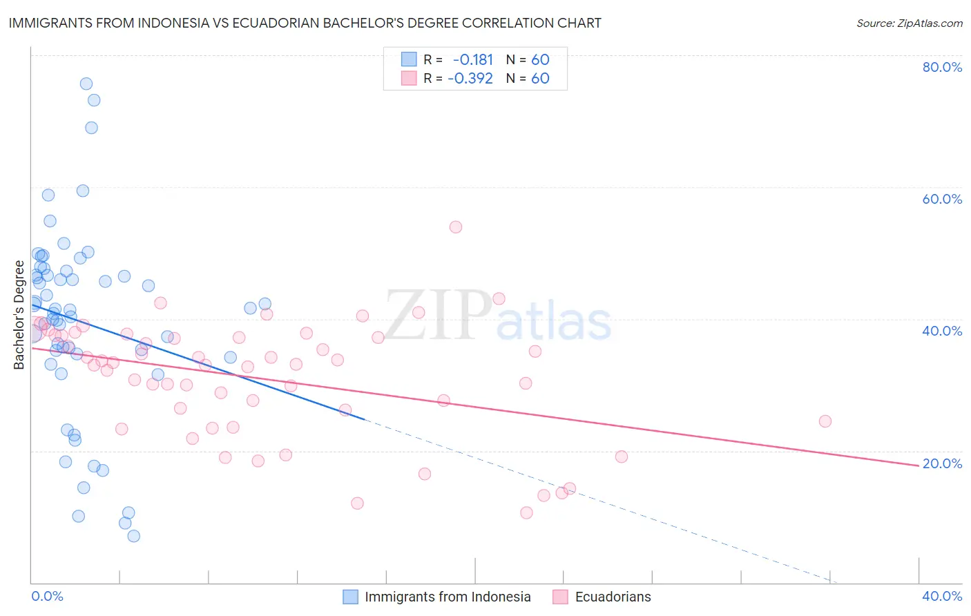 Immigrants from Indonesia vs Ecuadorian Bachelor's Degree