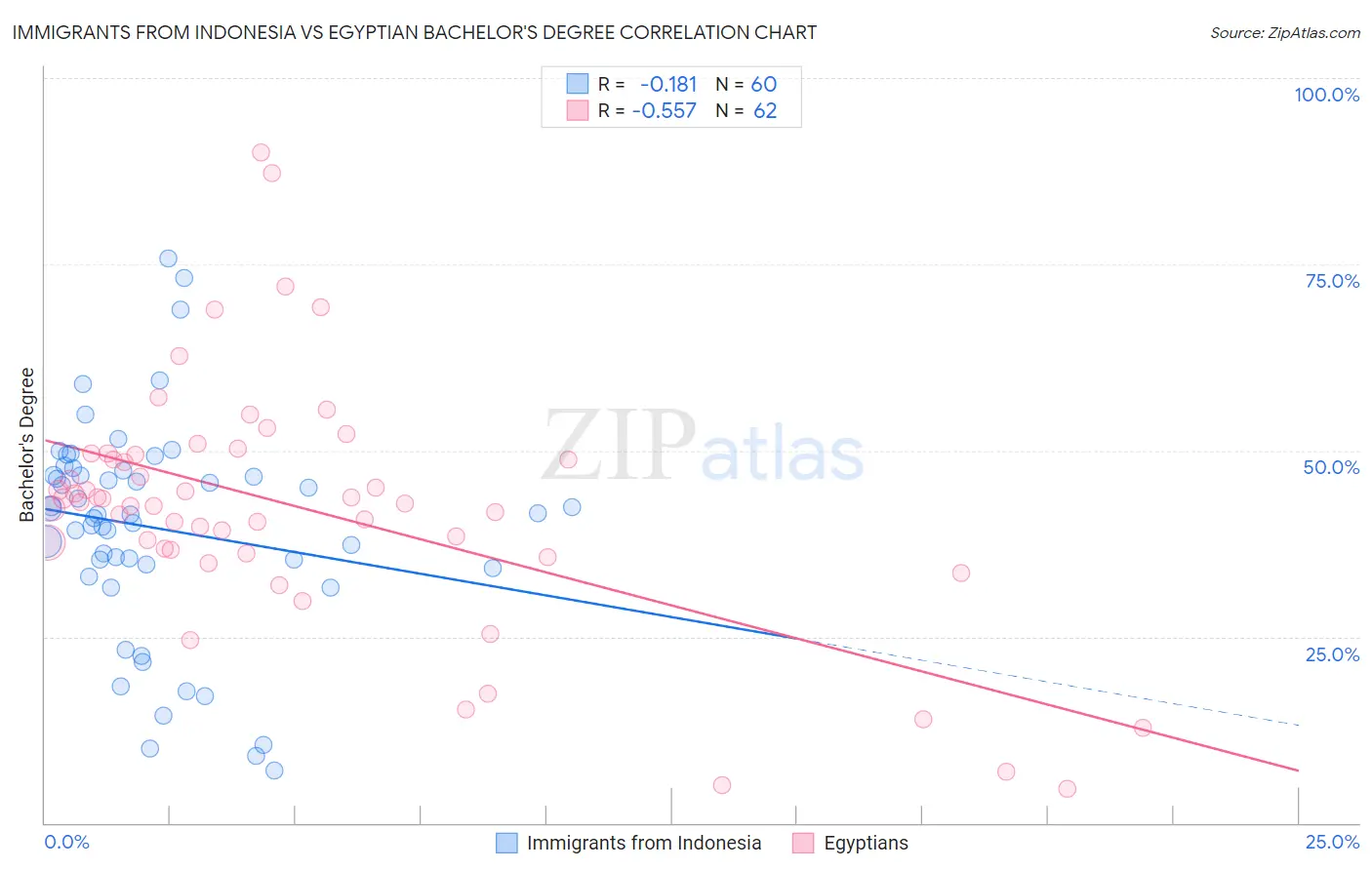 Immigrants from Indonesia vs Egyptian Bachelor's Degree