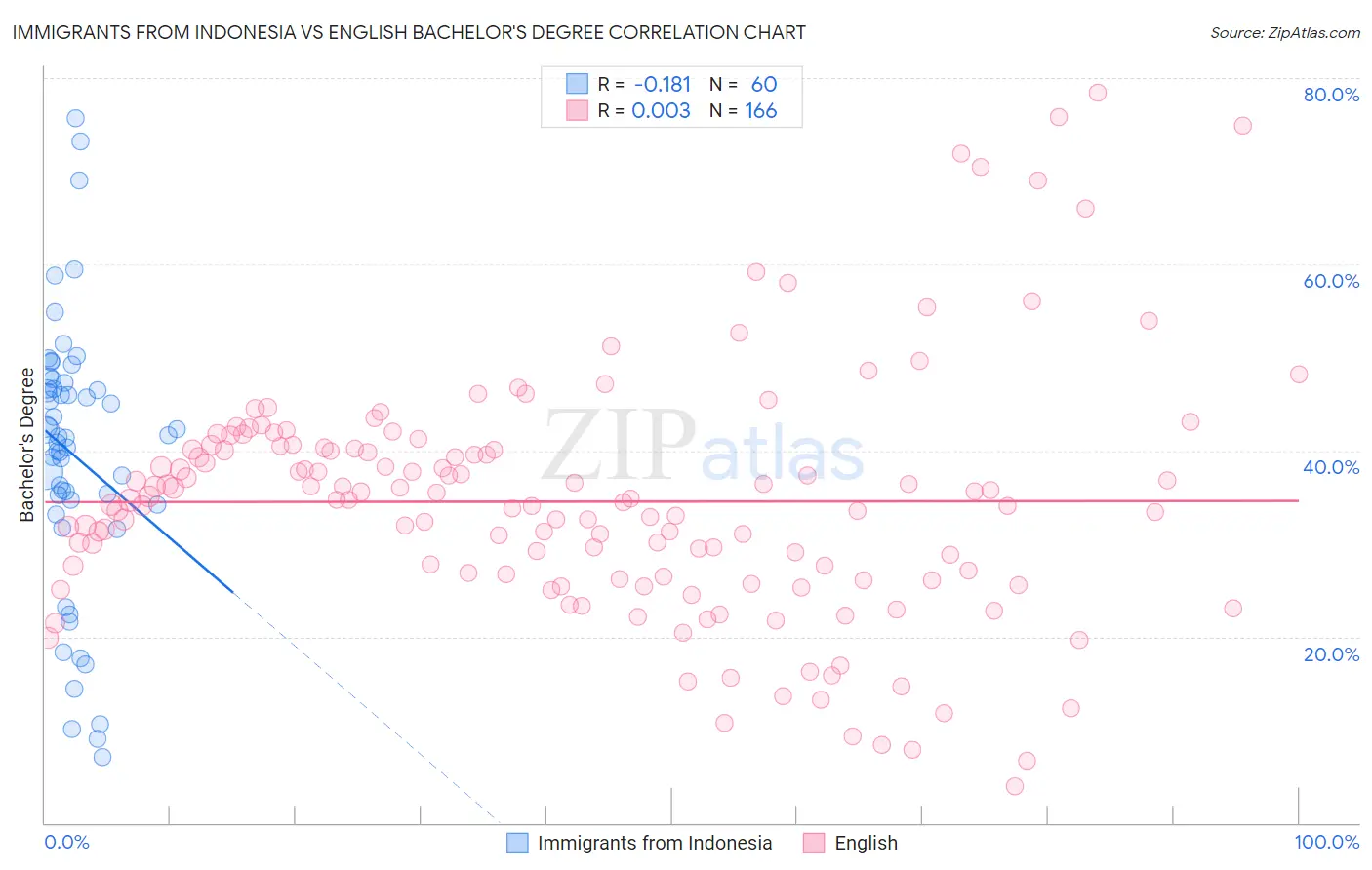 Immigrants from Indonesia vs English Bachelor's Degree