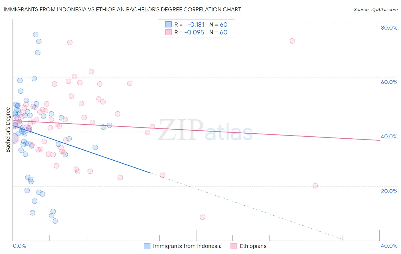 Immigrants from Indonesia vs Ethiopian Bachelor's Degree