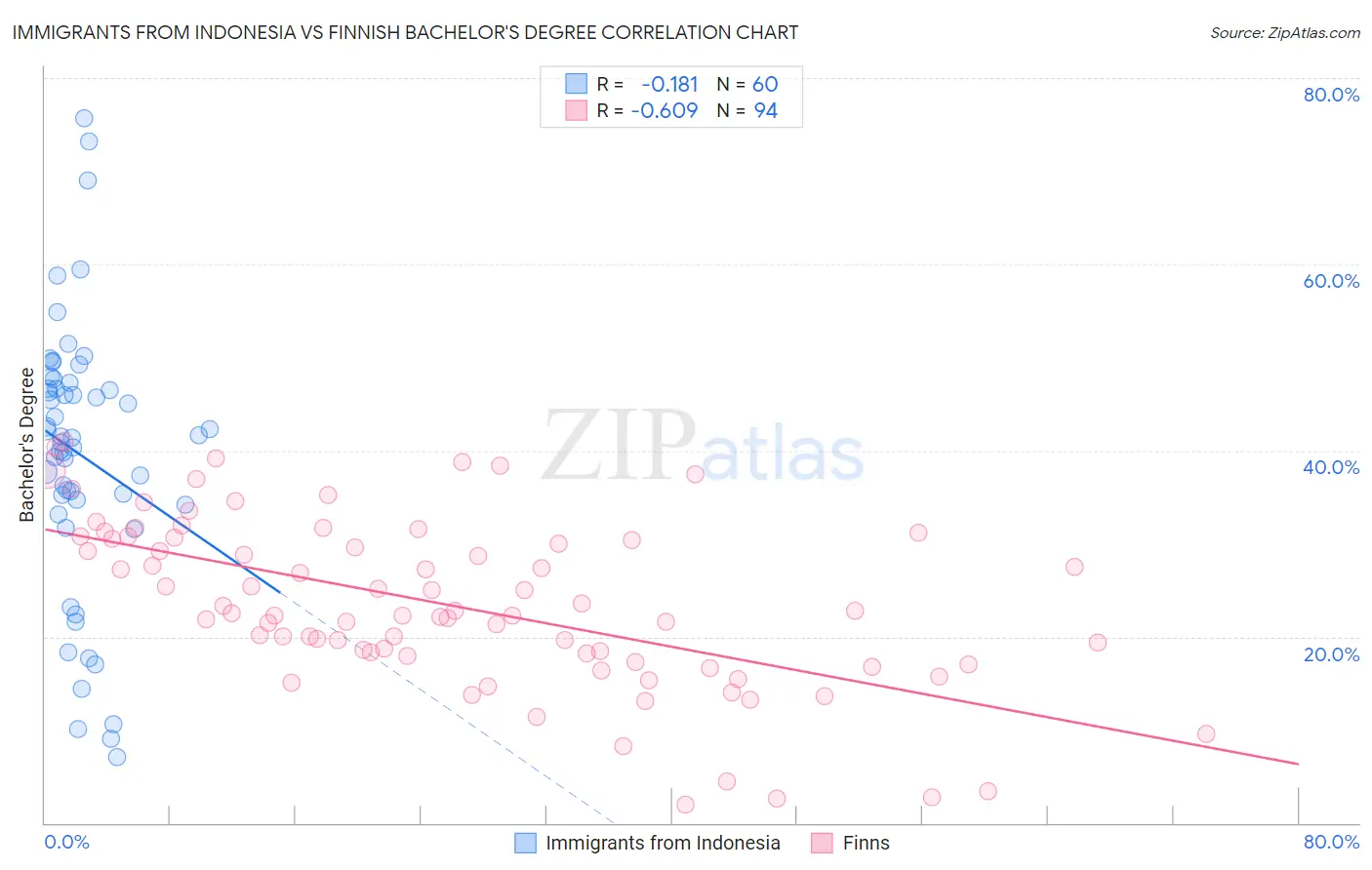 Immigrants from Indonesia vs Finnish Bachelor's Degree