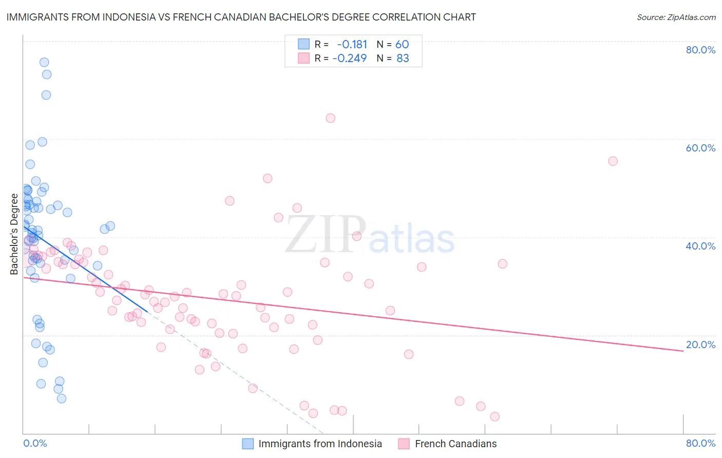 Immigrants from Indonesia vs French Canadian Bachelor's Degree