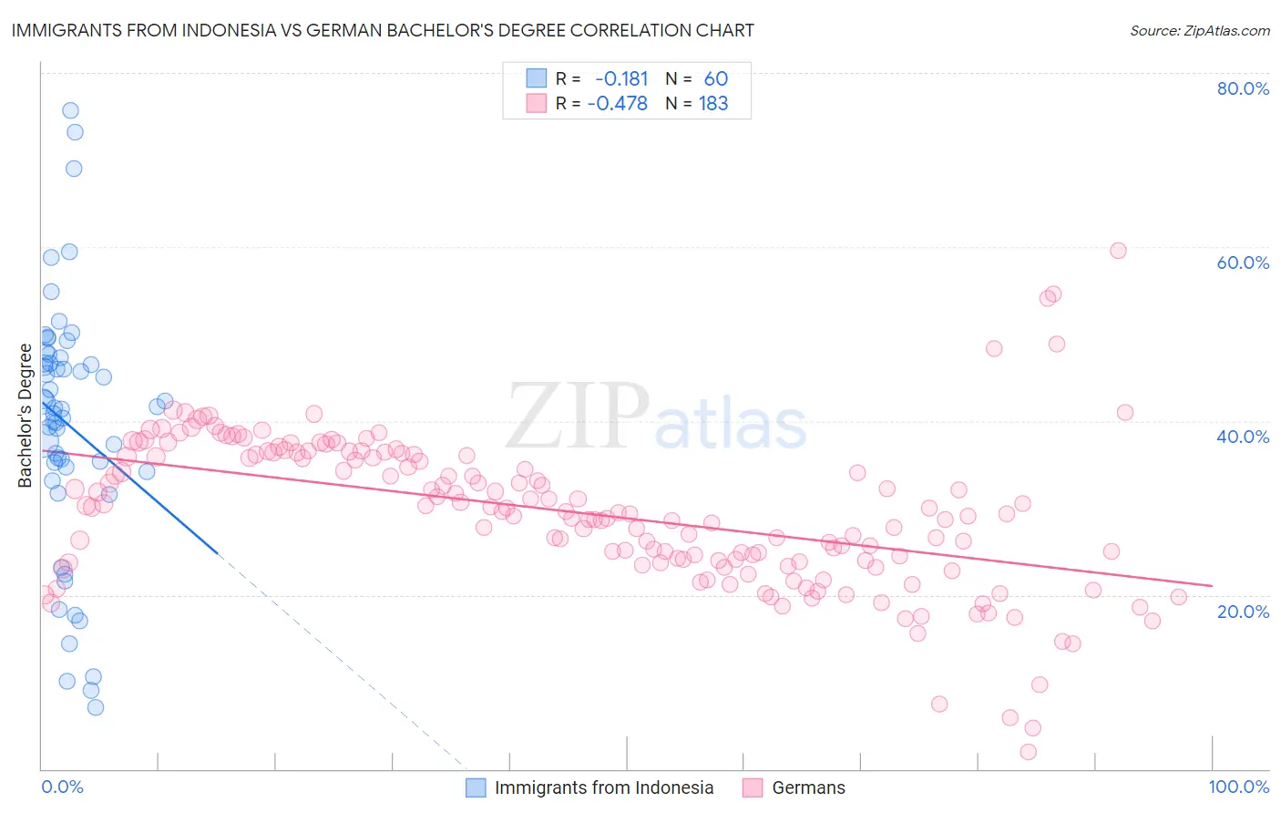 Immigrants from Indonesia vs German Bachelor's Degree