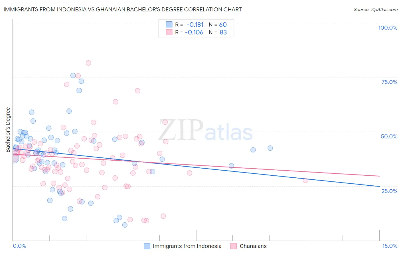 Immigrants from Indonesia vs Ghanaian Bachelor's Degree