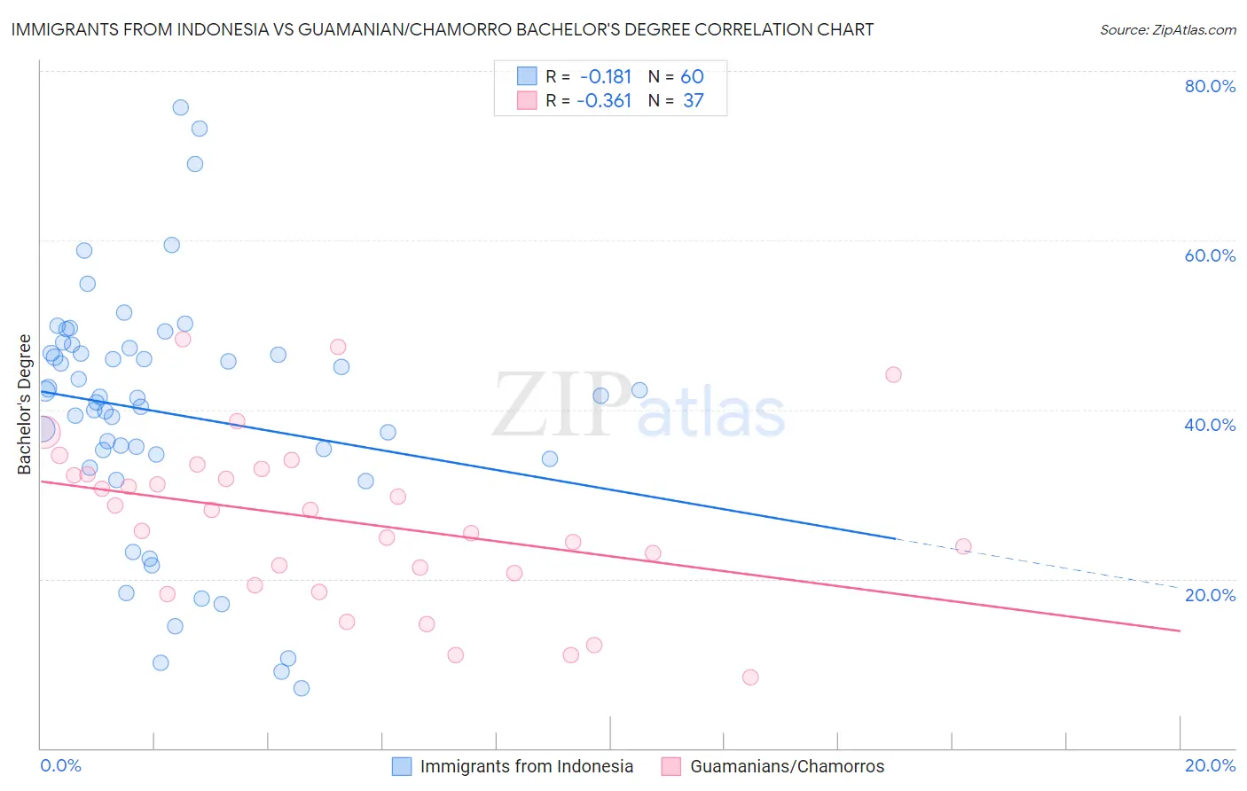 Immigrants from Indonesia vs Guamanian/Chamorro Bachelor's Degree