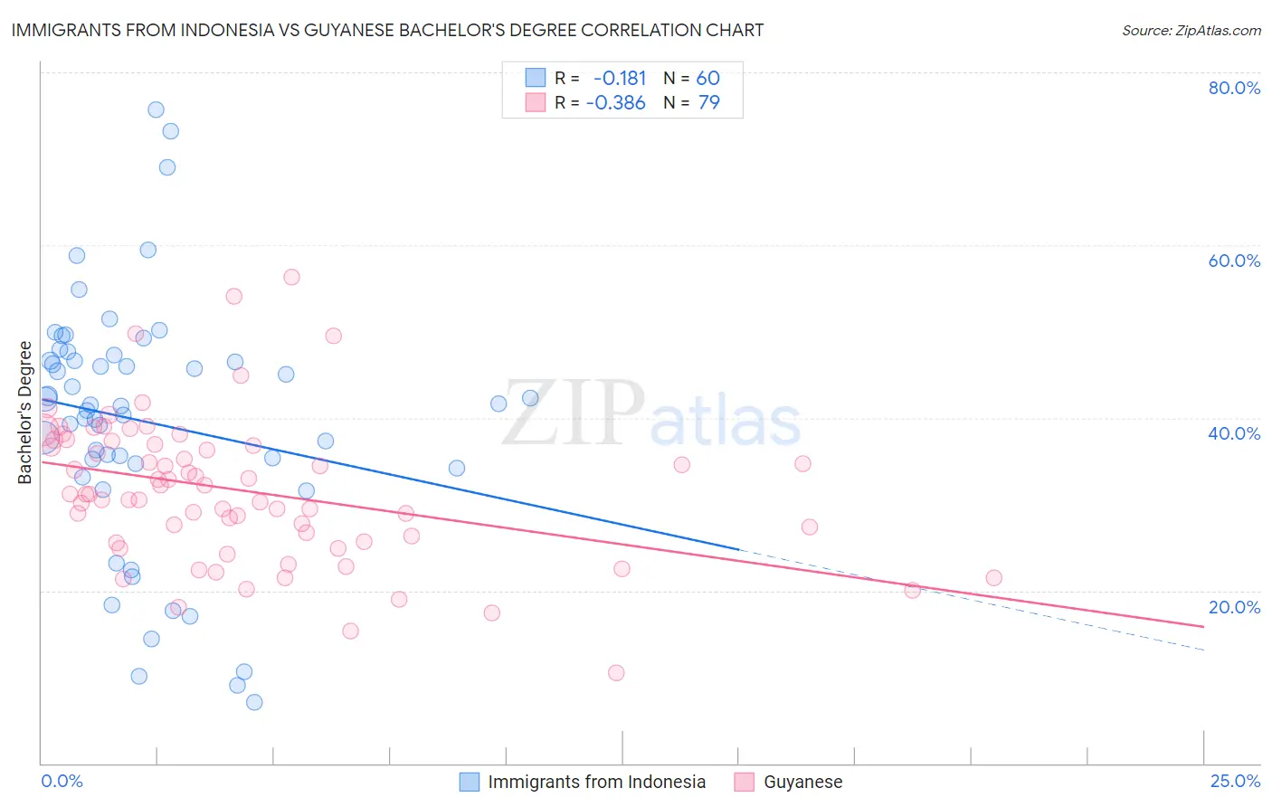 Immigrants from Indonesia vs Guyanese Bachelor's Degree