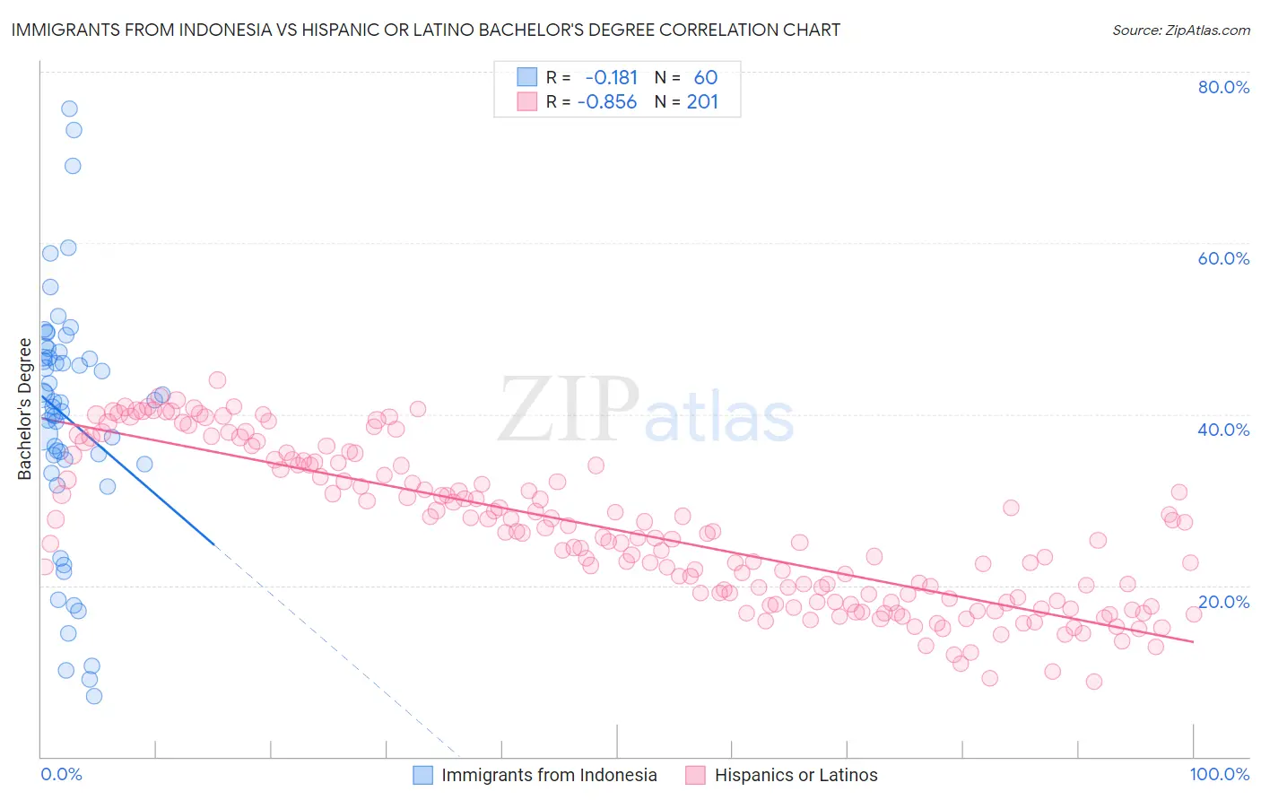 Immigrants from Indonesia vs Hispanic or Latino Bachelor's Degree