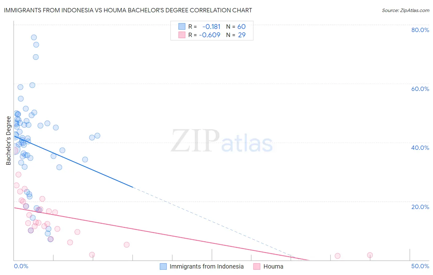 Immigrants from Indonesia vs Houma Bachelor's Degree