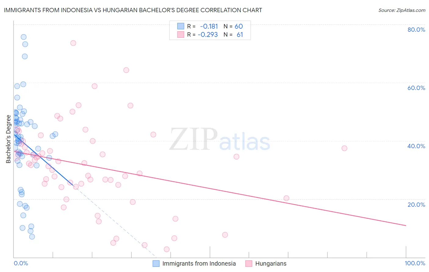 Immigrants from Indonesia vs Hungarian Bachelor's Degree