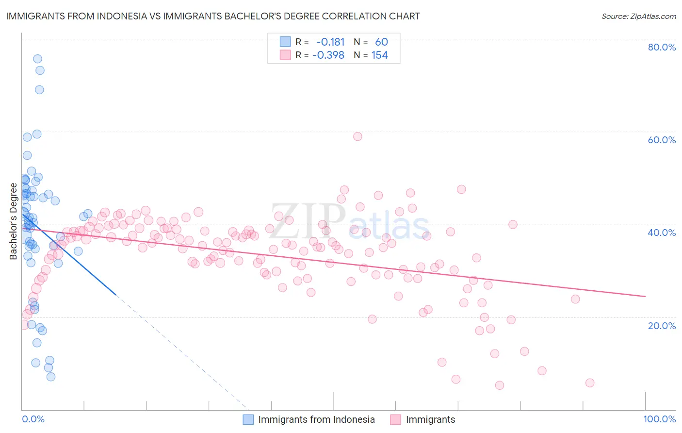 Immigrants from Indonesia vs Immigrants Bachelor's Degree