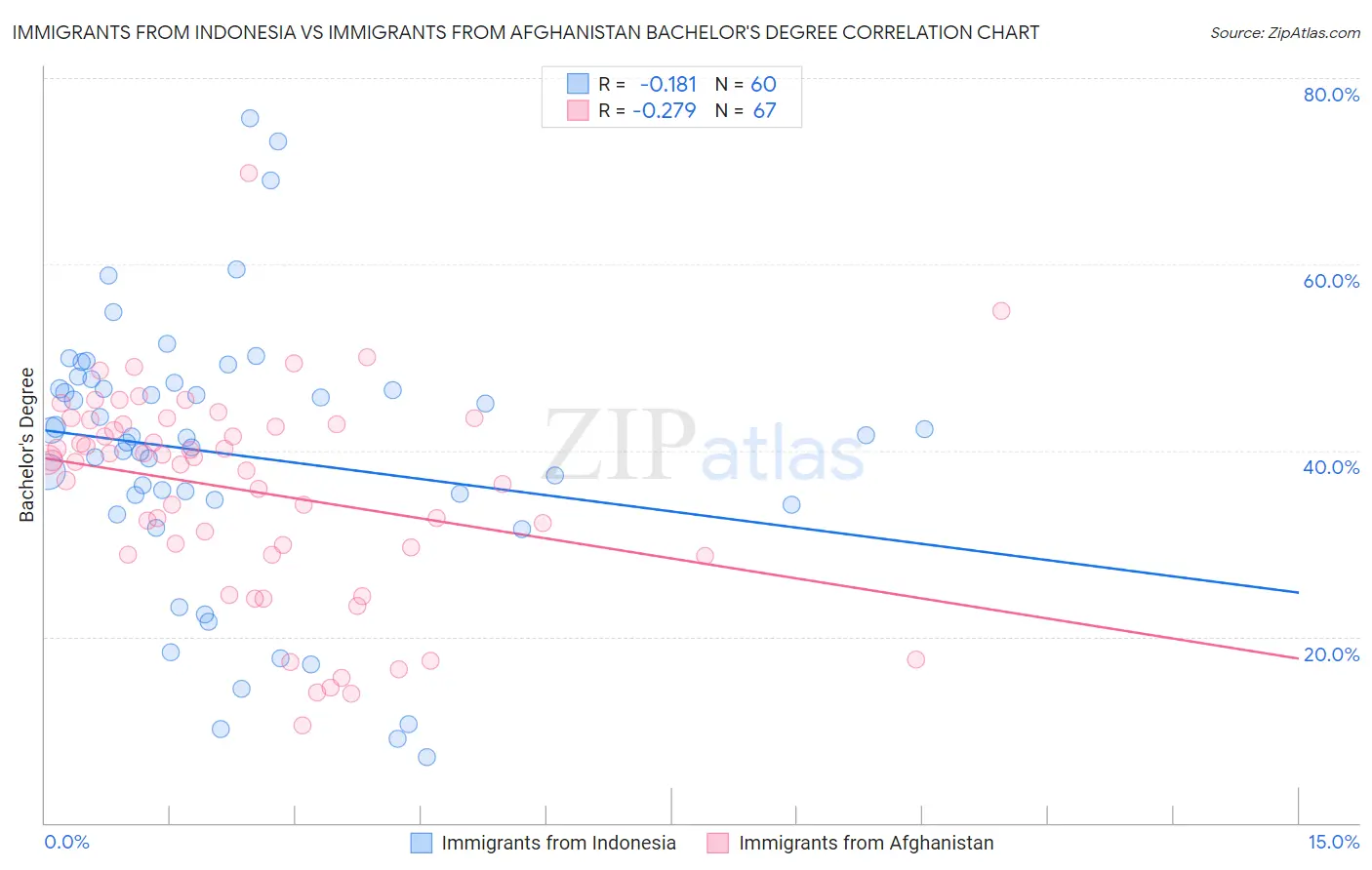 Immigrants from Indonesia vs Immigrants from Afghanistan Bachelor's Degree