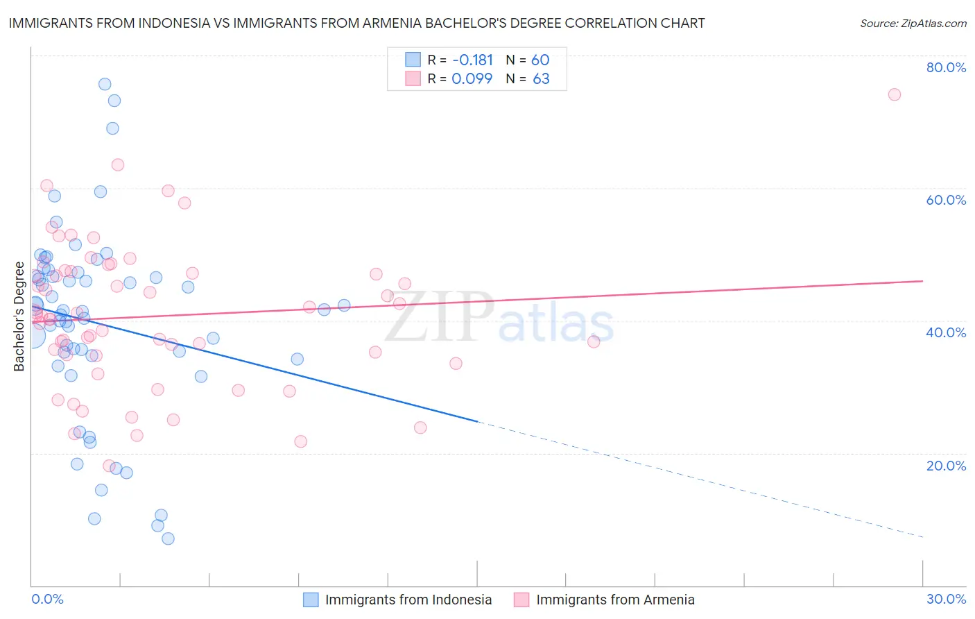 Immigrants from Indonesia vs Immigrants from Armenia Bachelor's Degree