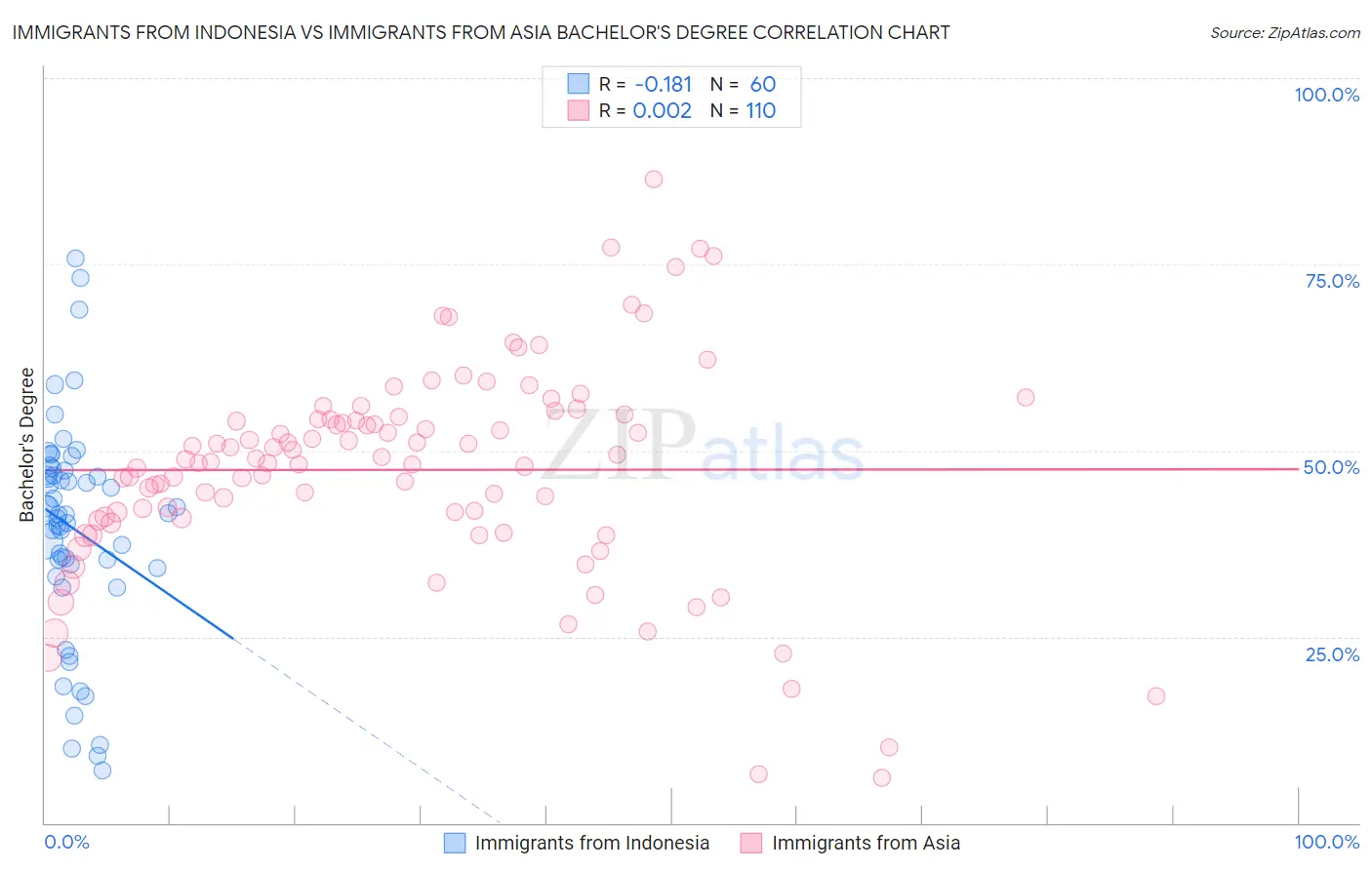 Immigrants from Indonesia vs Immigrants from Asia Bachelor's Degree