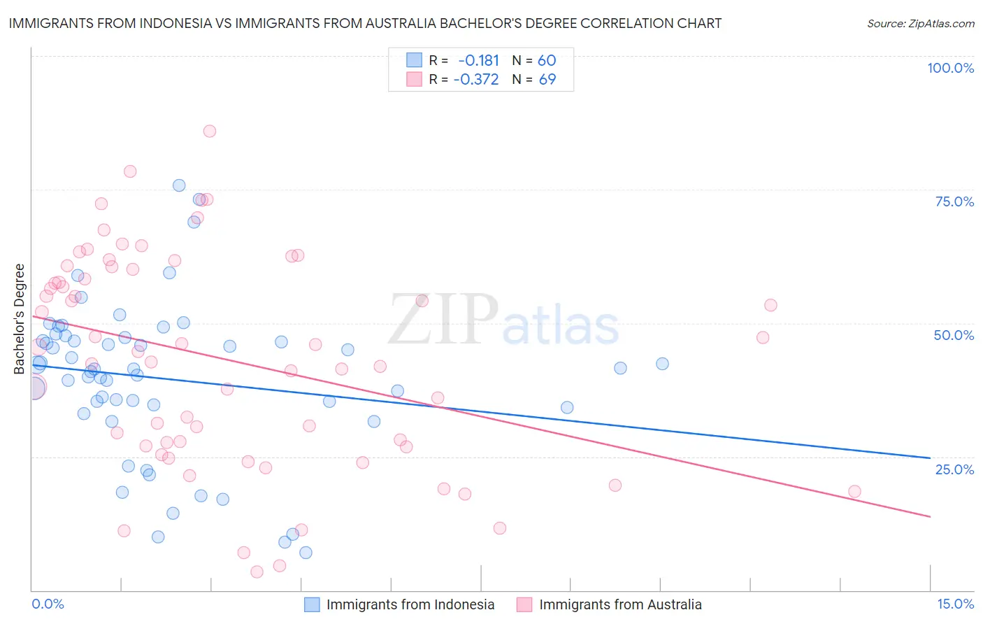 Immigrants from Indonesia vs Immigrants from Australia Bachelor's Degree