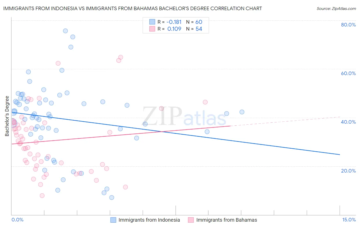 Immigrants from Indonesia vs Immigrants from Bahamas Bachelor's Degree