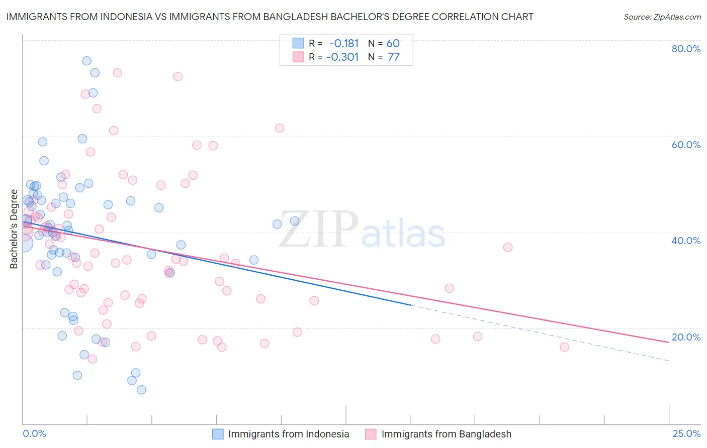Immigrants from Indonesia vs Immigrants from Bangladesh Bachelor's Degree