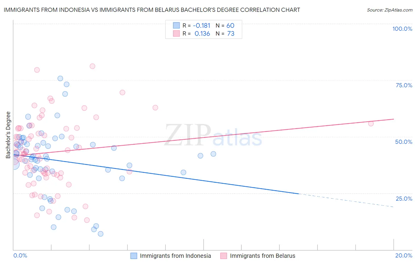 Immigrants from Indonesia vs Immigrants from Belarus Bachelor's Degree