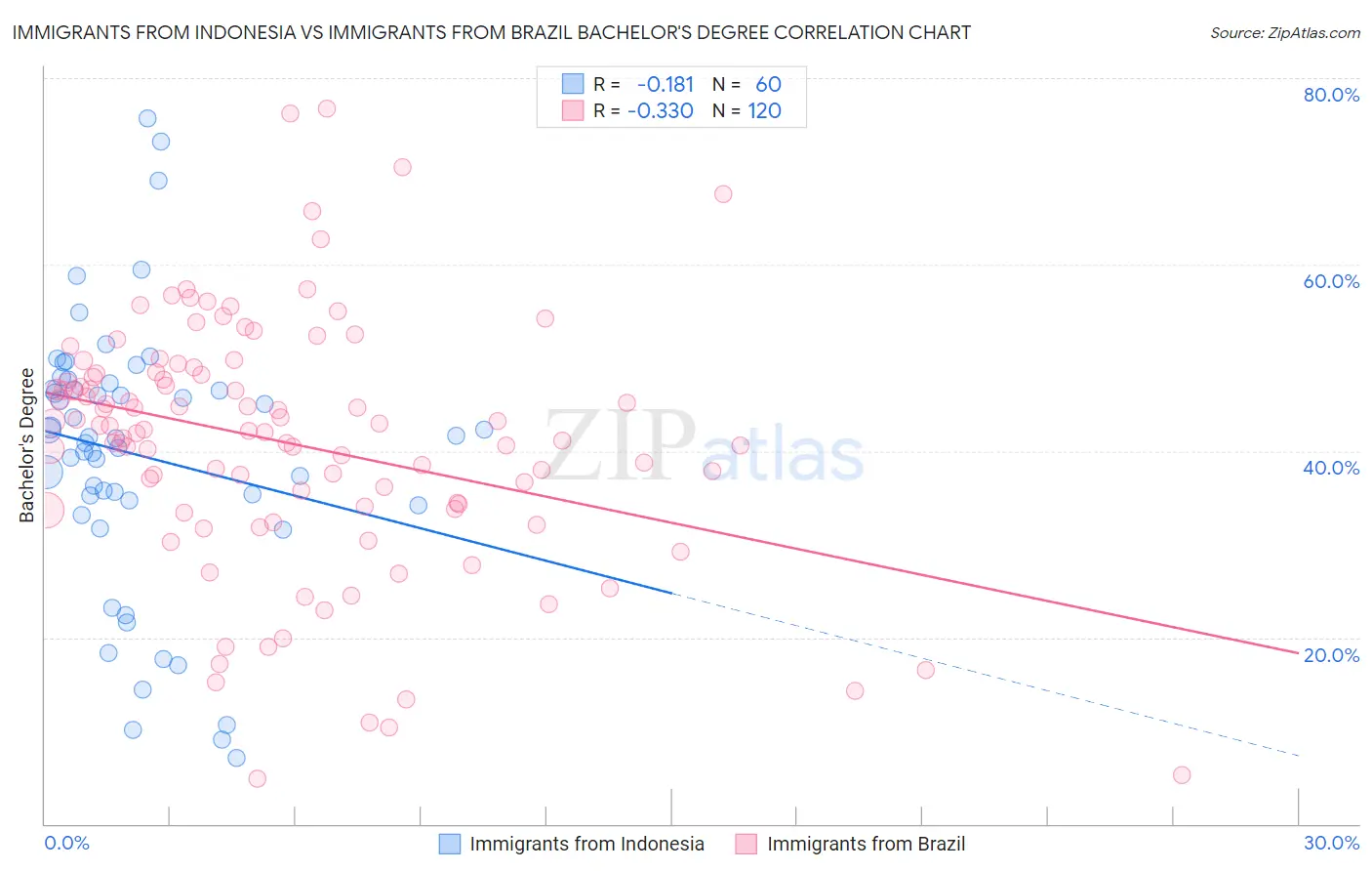 Immigrants from Indonesia vs Immigrants from Brazil Bachelor's Degree