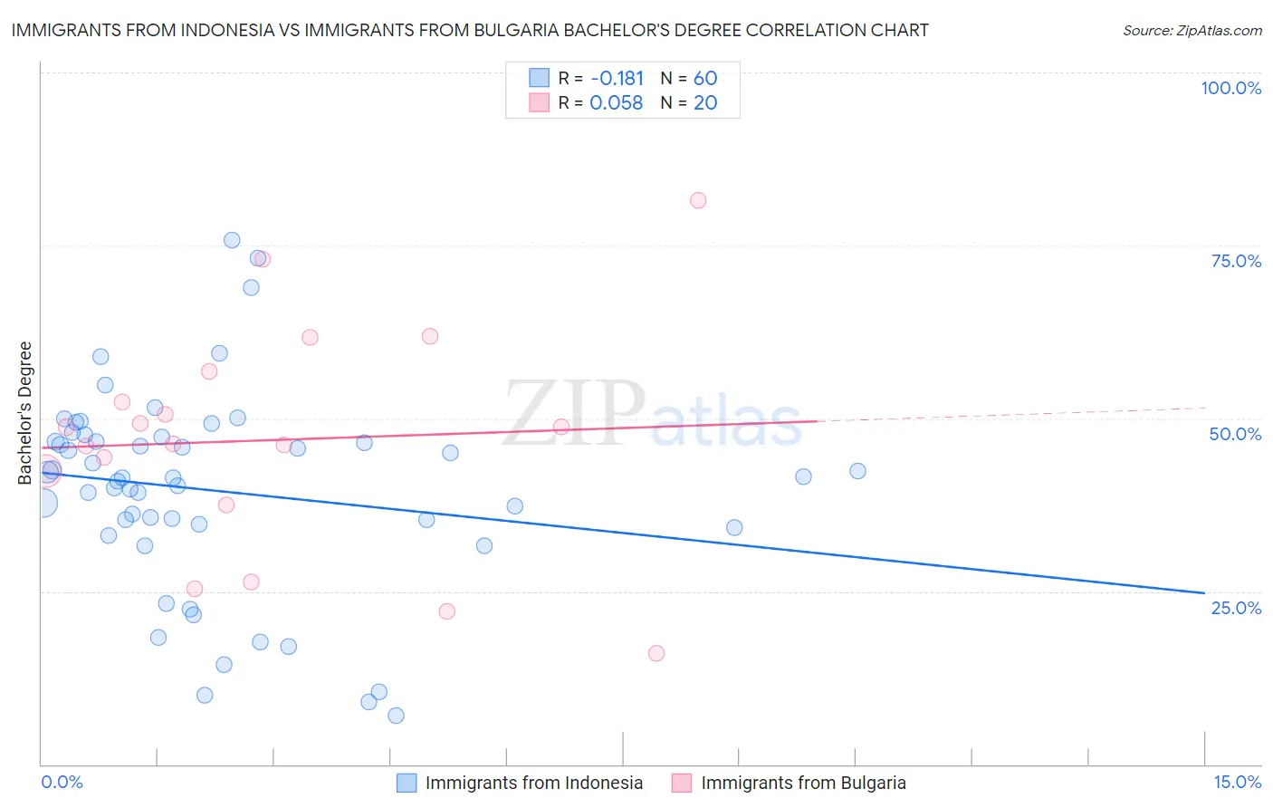 Immigrants from Indonesia vs Immigrants from Bulgaria Bachelor's Degree