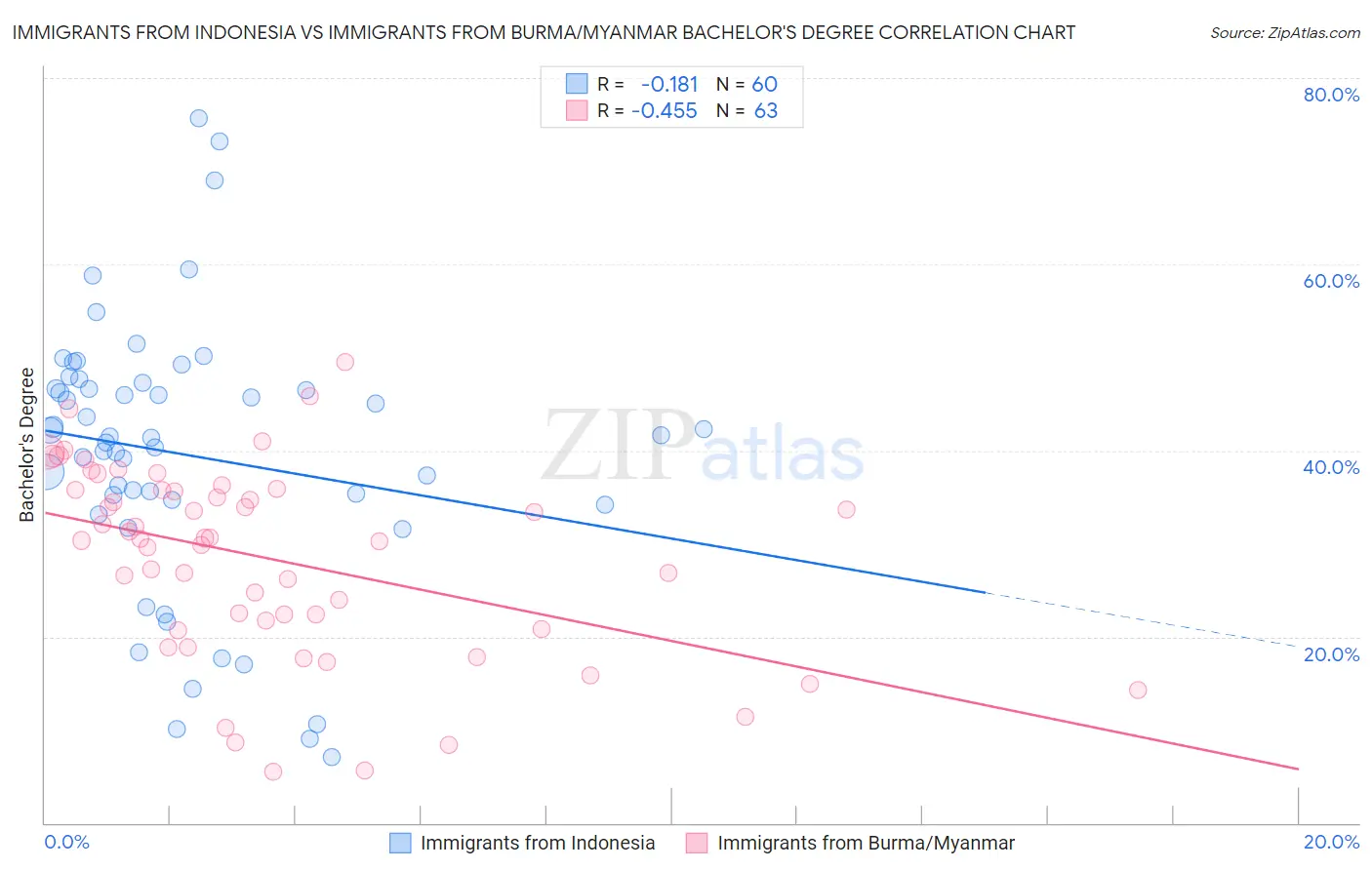 Immigrants from Indonesia vs Immigrants from Burma/Myanmar Bachelor's Degree