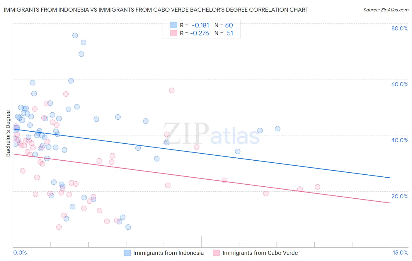 Immigrants from Indonesia vs Immigrants from Cabo Verde Bachelor's Degree