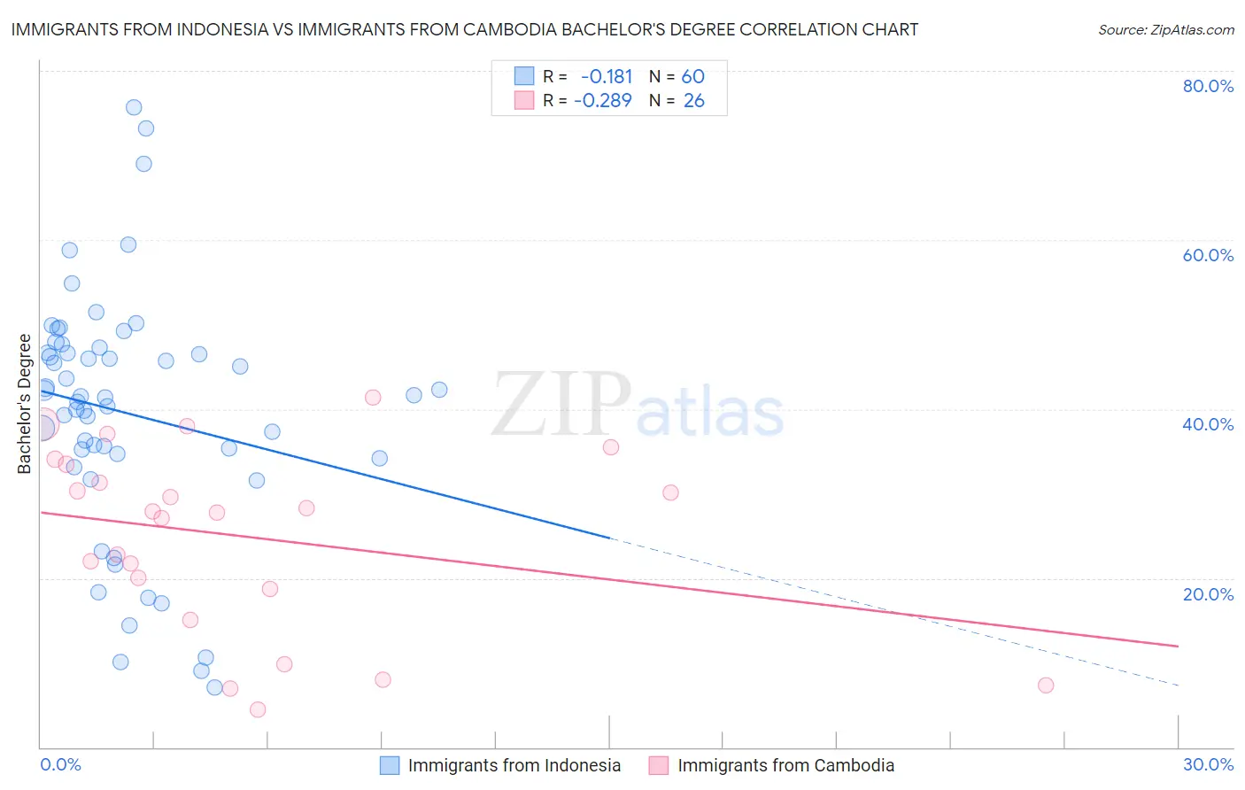 Immigrants from Indonesia vs Immigrants from Cambodia Bachelor's Degree