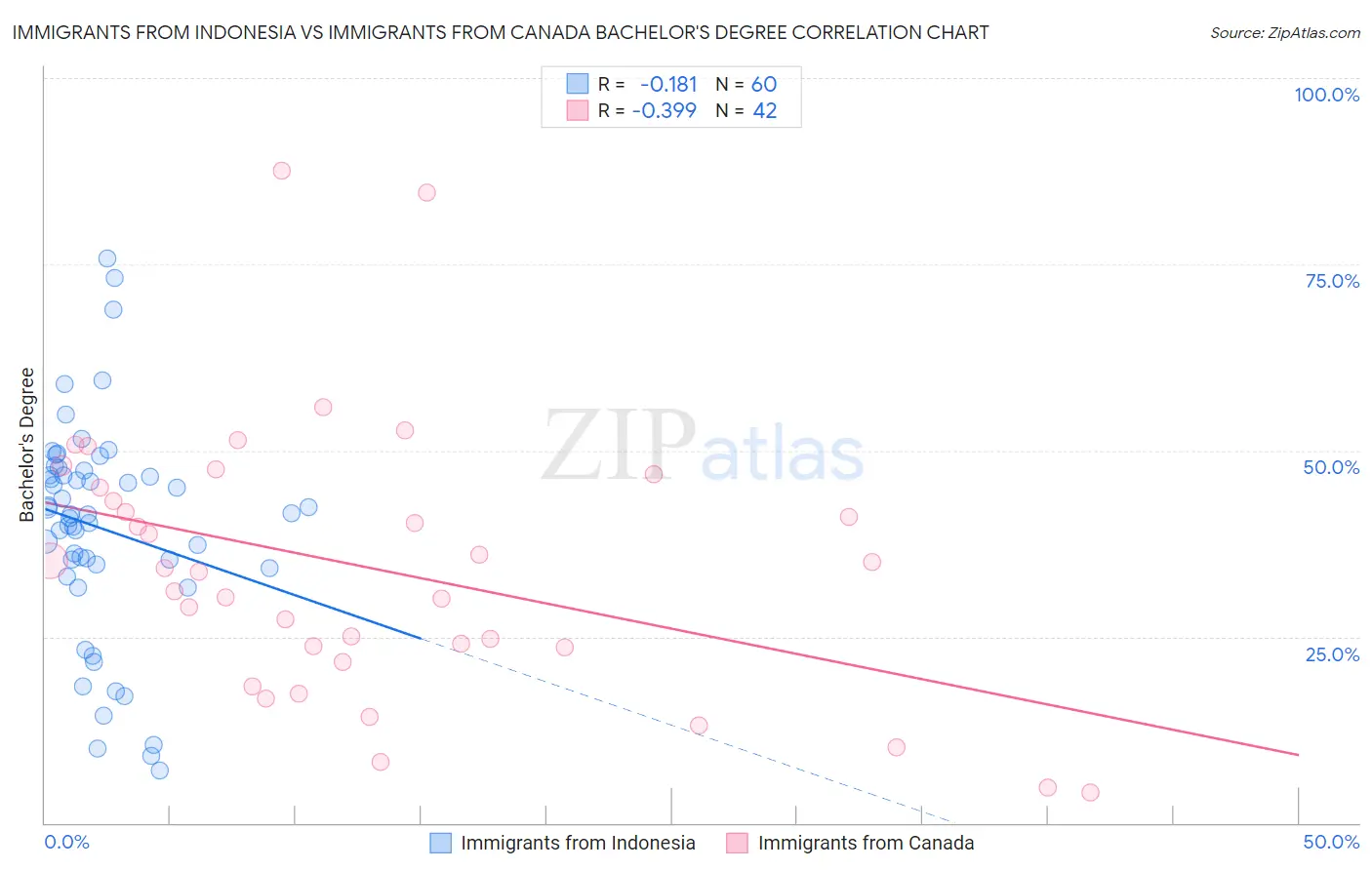 Immigrants from Indonesia vs Immigrants from Canada Bachelor's Degree