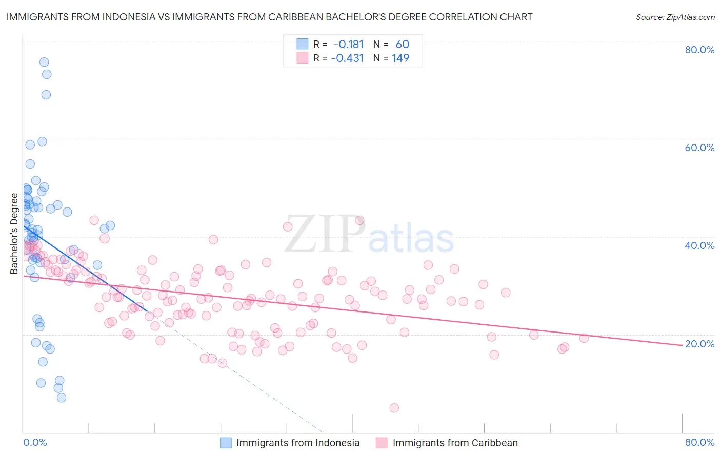 Immigrants from Indonesia vs Immigrants from Caribbean Bachelor's Degree