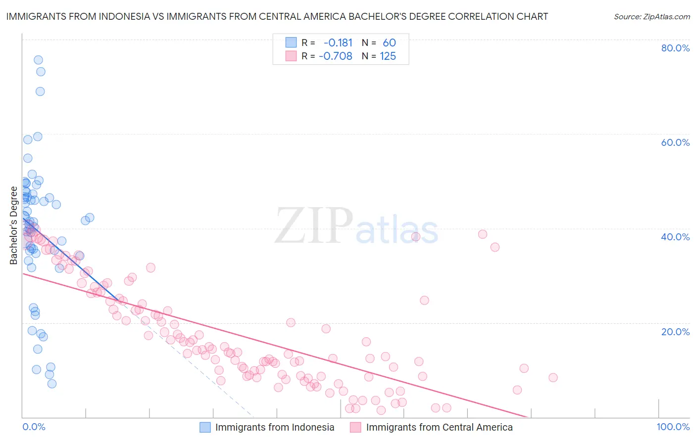 Immigrants from Indonesia vs Immigrants from Central America Bachelor's Degree