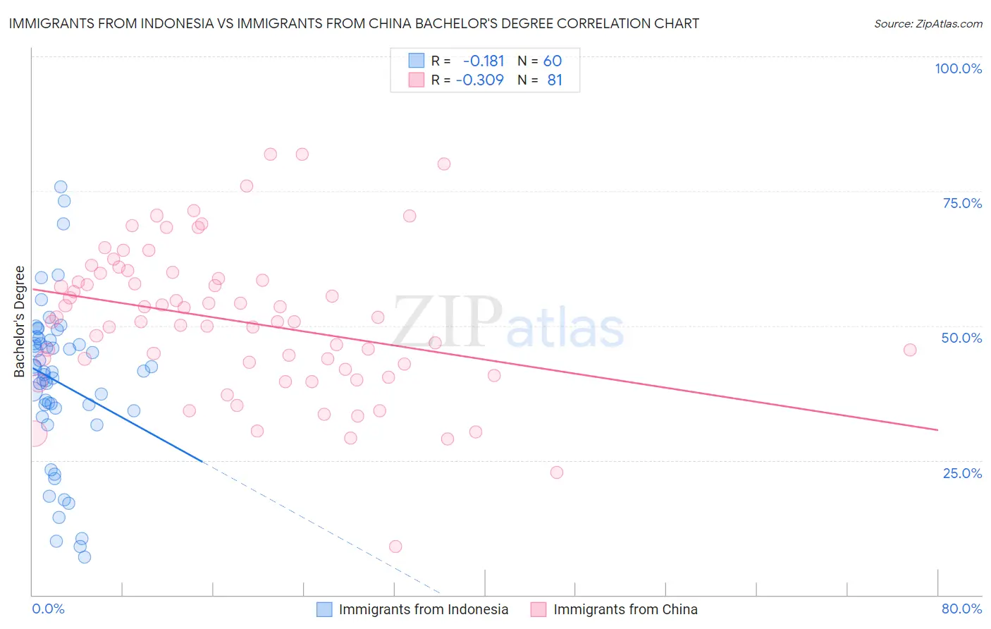 Immigrants from Indonesia vs Immigrants from China Bachelor's Degree