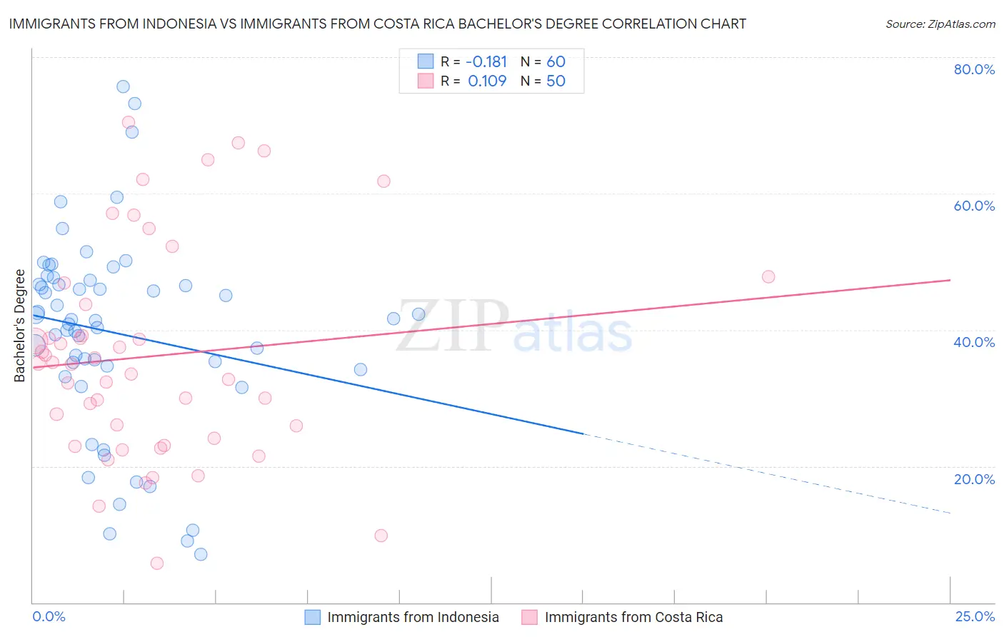 Immigrants from Indonesia vs Immigrants from Costa Rica Bachelor's Degree