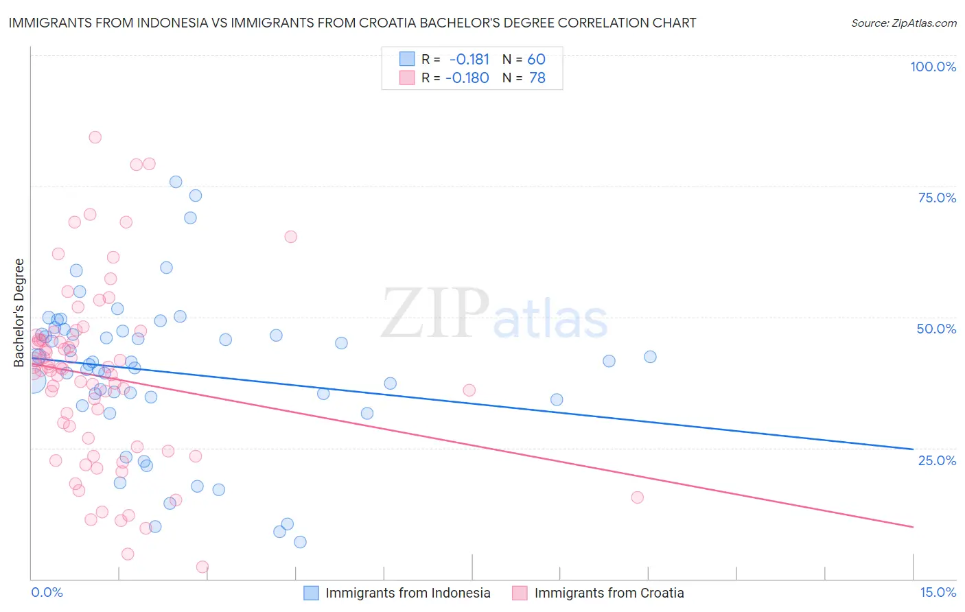 Immigrants from Indonesia vs Immigrants from Croatia Bachelor's Degree