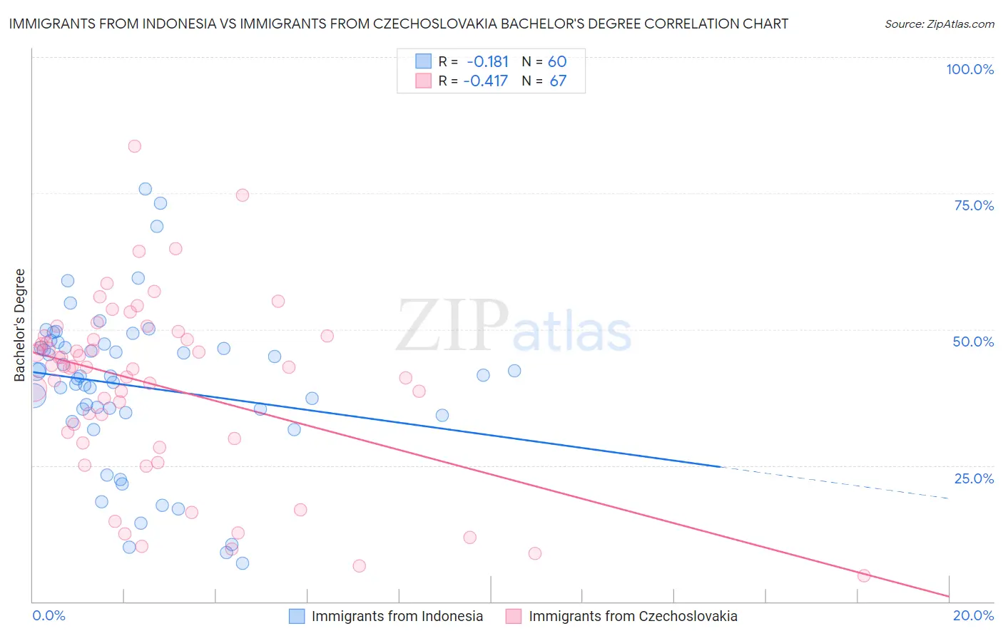 Immigrants from Indonesia vs Immigrants from Czechoslovakia Bachelor's Degree