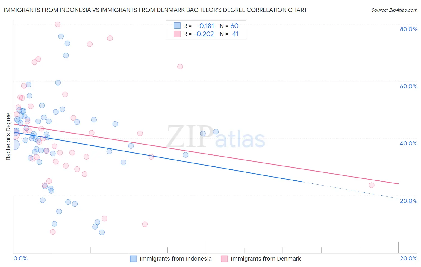 Immigrants from Indonesia vs Immigrants from Denmark Bachelor's Degree