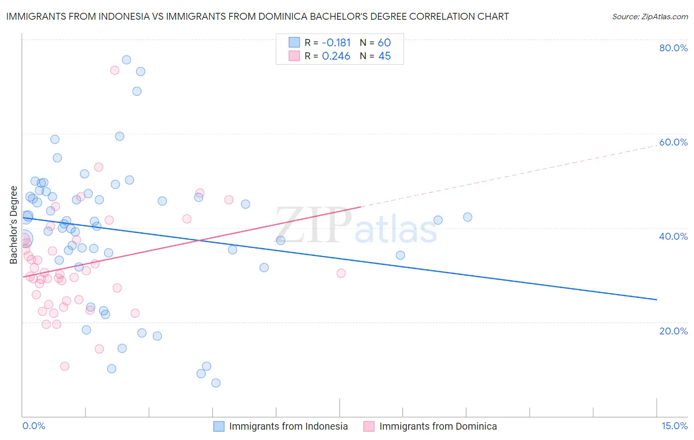 Immigrants from Indonesia vs Immigrants from Dominica Bachelor's Degree