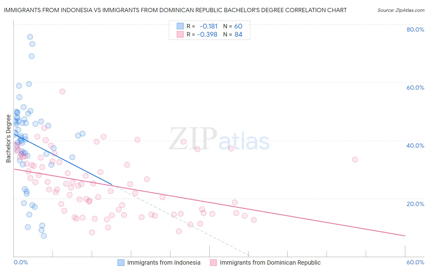 Immigrants from Indonesia vs Immigrants from Dominican Republic Bachelor's Degree