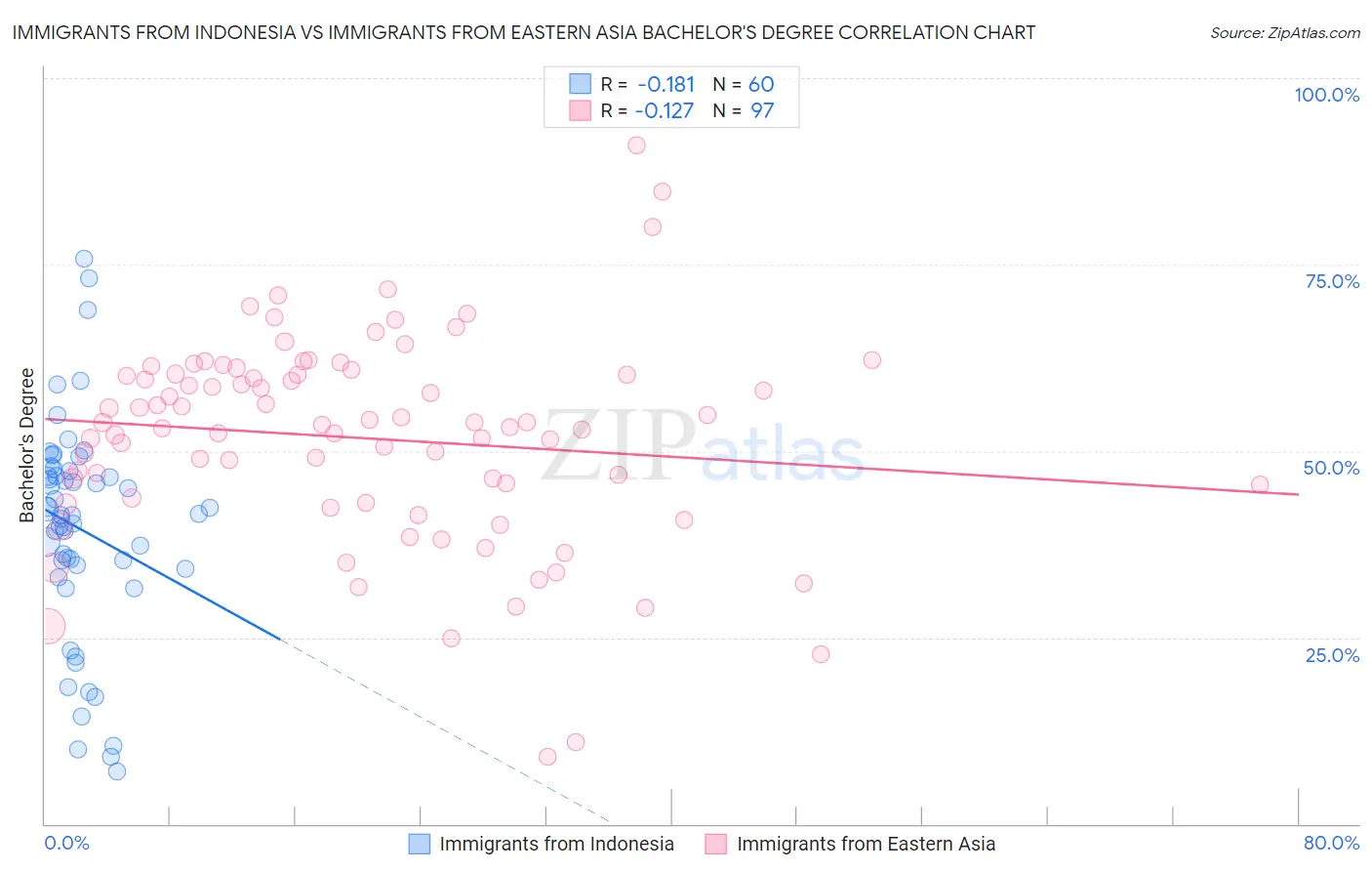Immigrants from Indonesia vs Immigrants from Eastern Asia Bachelor's Degree
