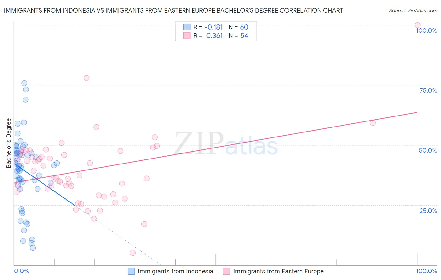 Immigrants from Indonesia vs Immigrants from Eastern Europe Bachelor's Degree