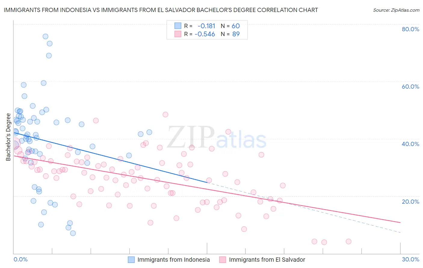 Immigrants from Indonesia vs Immigrants from El Salvador Bachelor's Degree