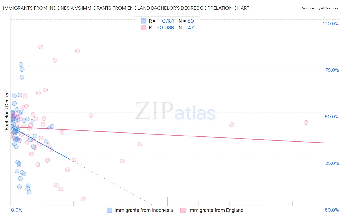 Immigrants from Indonesia vs Immigrants from England Bachelor's Degree